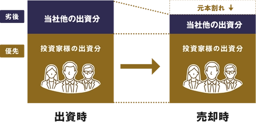 優先劣後構造
